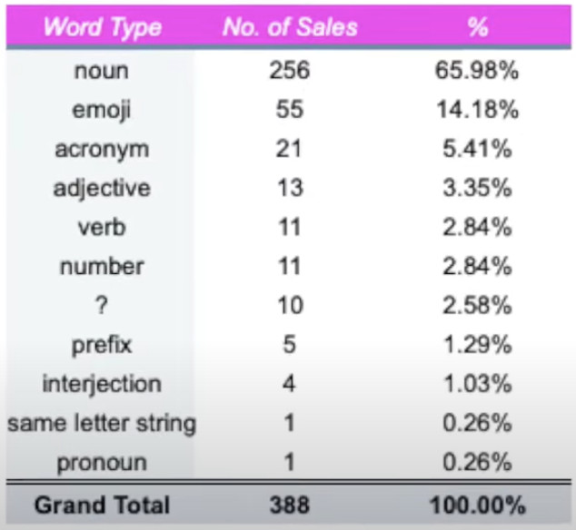 sell nft domains - what words are mostly bought
