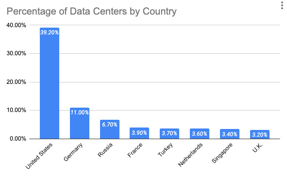 data centers statistics by country