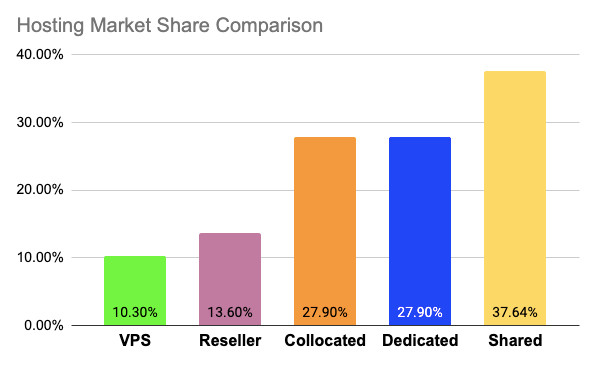 hosting market segment comparison