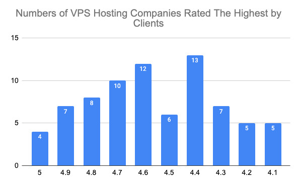 vps hosting companies customer rating rank top 10