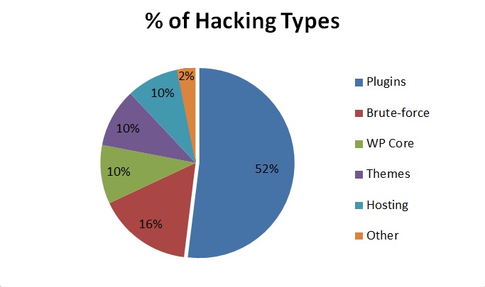 hacking-types-percentage-hth-guide