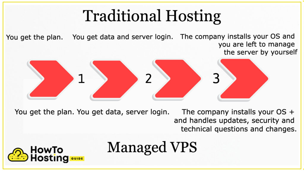 Traditional VS Managed VPS Hosting comparison