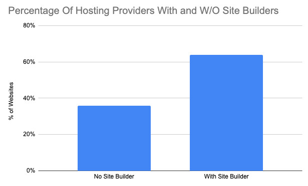 site builders usage percentage