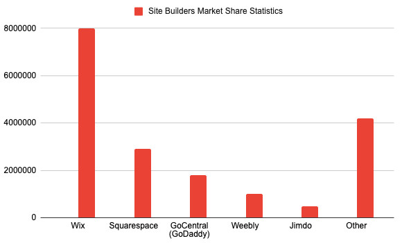site builders market share statistics