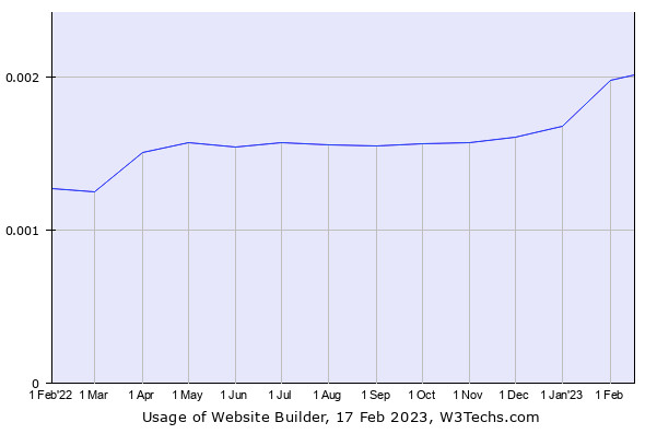 Website Builder Usage Statistics usage history