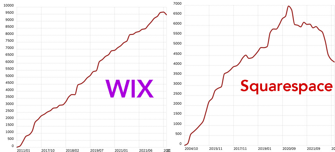 wix vs squarespace usage statistics
