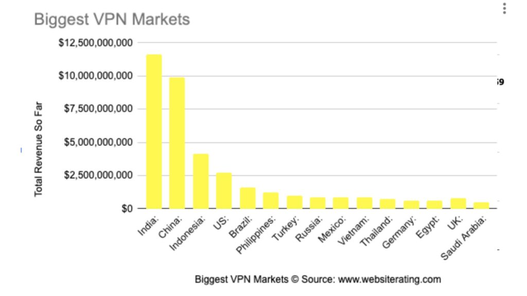 VPN Market Size