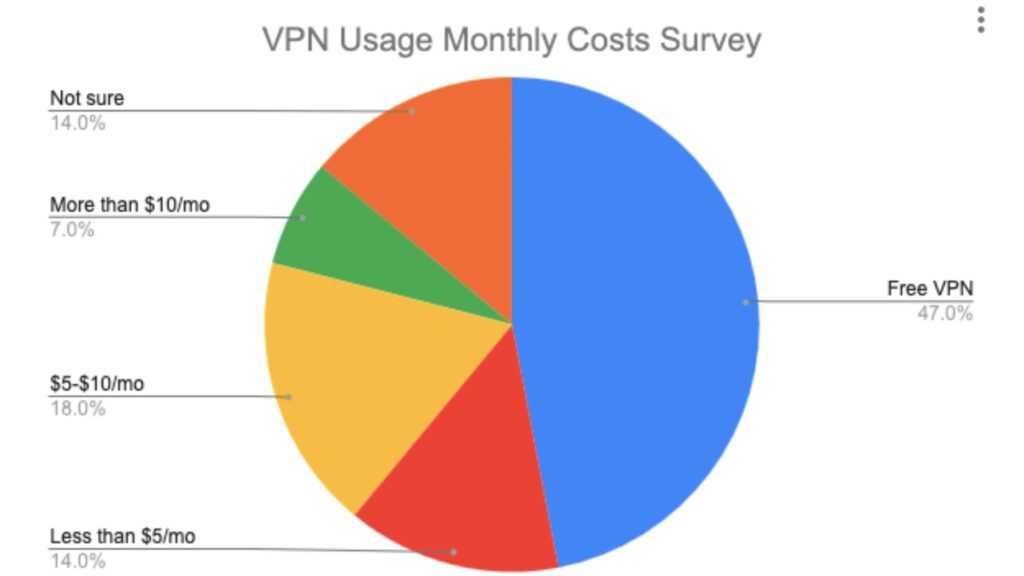 vpn usage monthly costs statistics