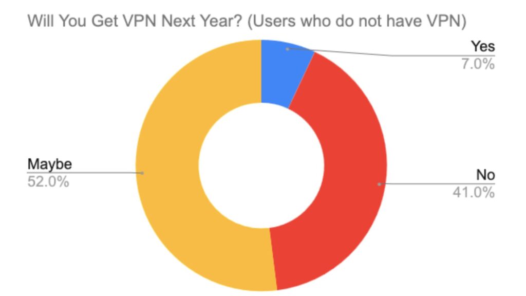 do you plan to use vpn next year survey