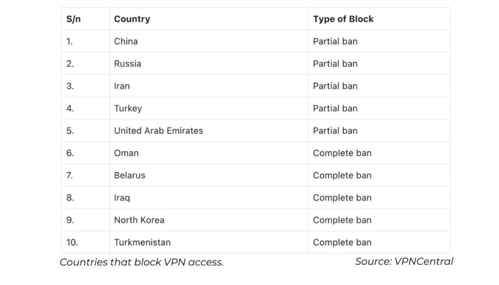 Countries that block VPN access
