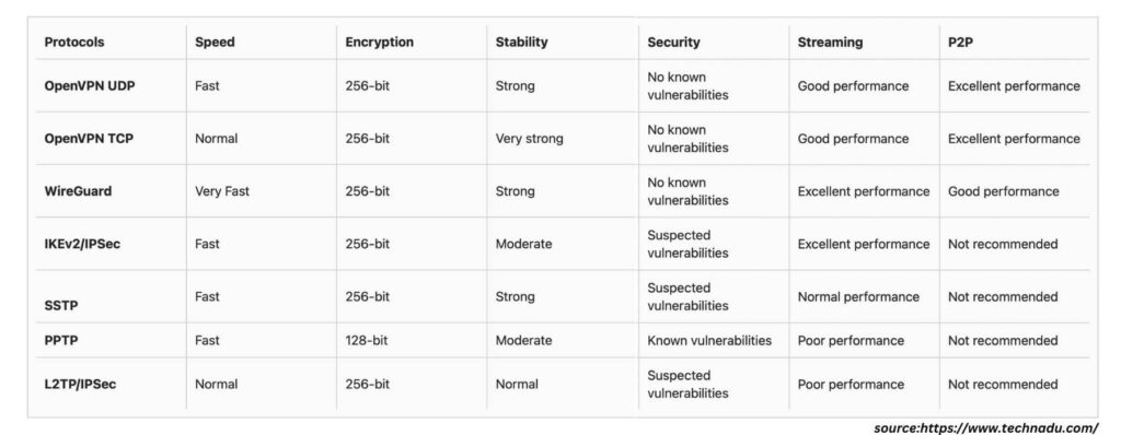 VPN Protocols table comparison
